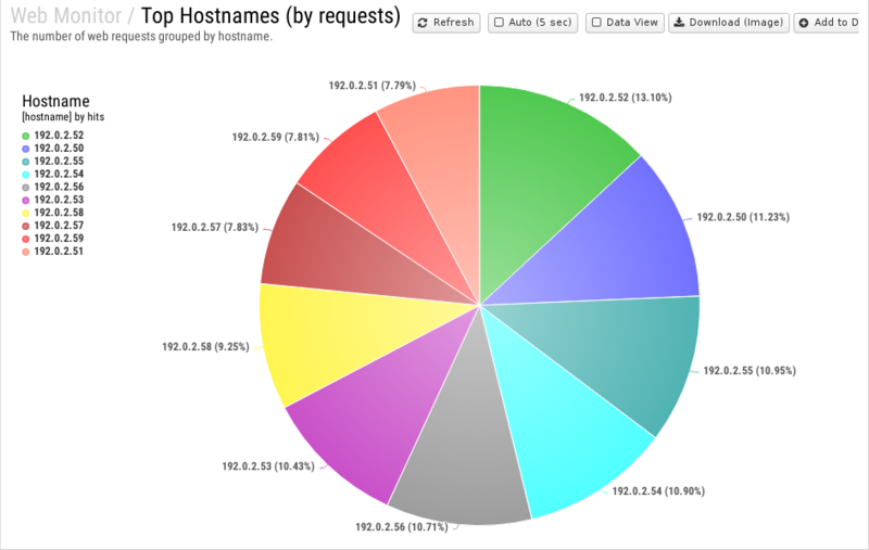 File:1200x800 reports cat web-monitor rep top-hostnames- by-requests .png