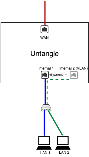 Two LANs with VLANs