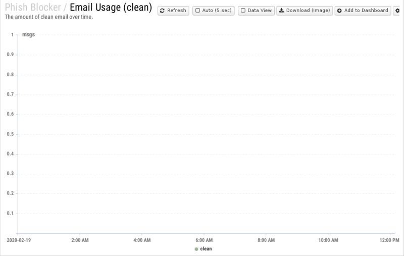 File:1200x800 reports cat phish-blocker rep email-usage- clean .png