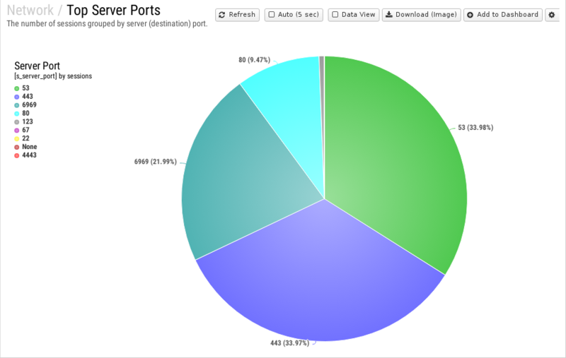 File:1200x800 reports cat network rep top-server-ports.png