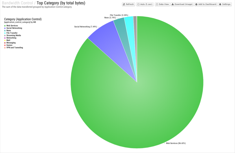 File:1600x1080 reports cat bandwidth-control rep top-category- by-total-bytes .png