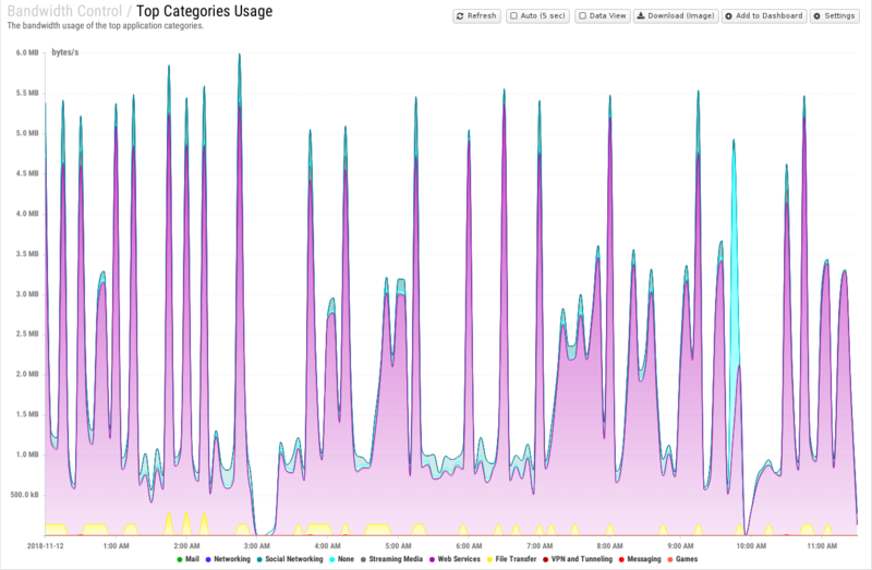 File:1600x1080 reports cat bandwidth-control rep top-categories-usage.png