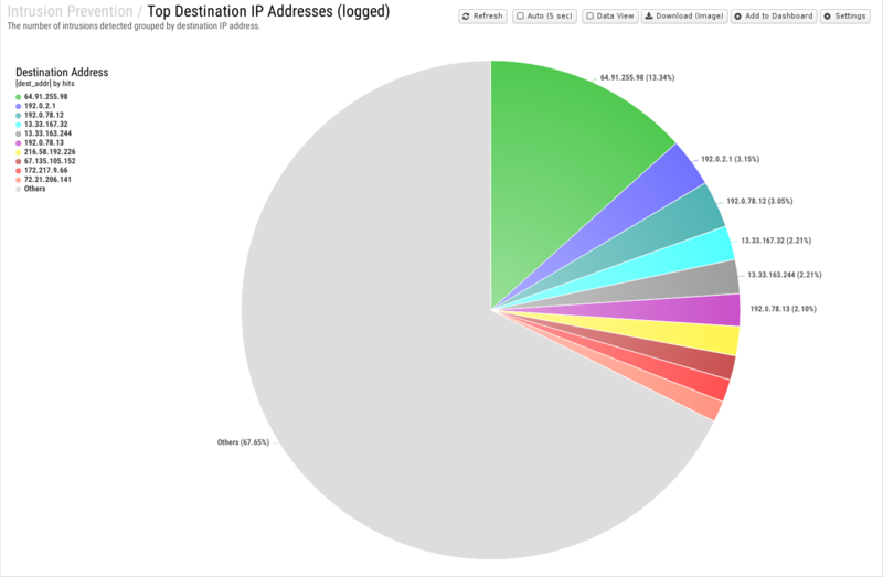 File:1600x1080 reports cat intrusion-prevention rep top-destination-ip-addresses- logged .png
