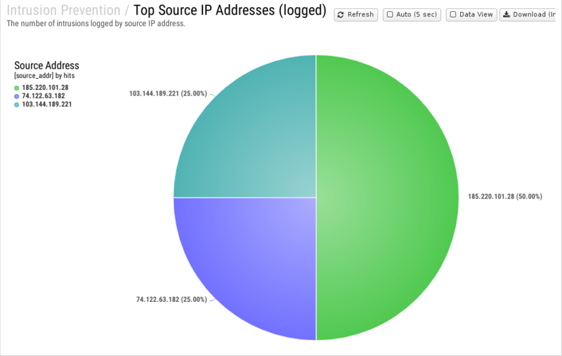 File:1200x800 reports cat intrusion-prevention rep top-source-ip-addresses- logged .png