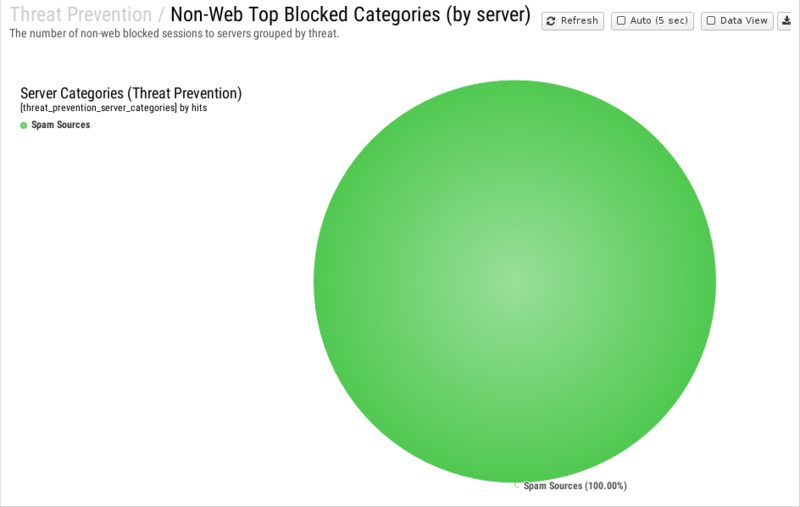 File:1200x800 reports cat threat-prevention rep non-web-top-blocked-categories- by-server .png