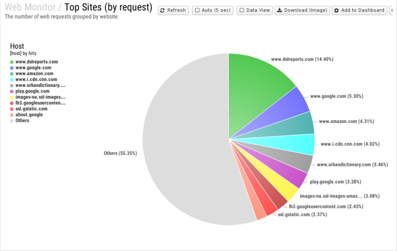 File:1200x800 reports cat web-monitor rep top-sites- by-request .png
