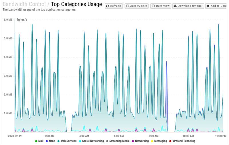 File:1200x800 reports cat bandwidth-control rep top-categories-usage.png