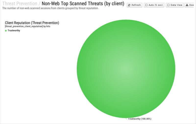 File:1200x800 reports cat threat-prevention rep non-web-top-scanned-threats- by-client .png