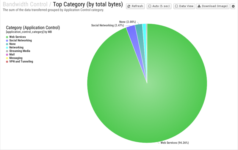 File:1200x800 reports cat bandwidth-control rep top-category- by-total-bytes .png