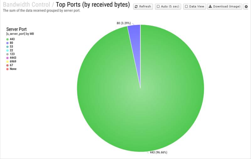 File:1200x800 reports cat bandwidth-control rep top-ports- by-received-bytes .png