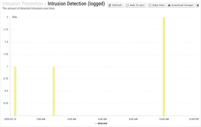File:1200x800 reports cat intrusion-prevention rep intrusion-detection- logged .png