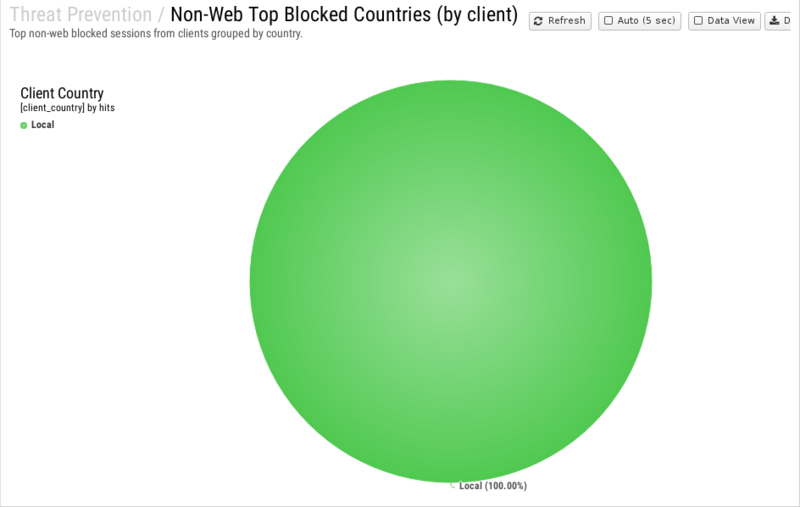 File:1200x800 reports cat threat-prevention rep non-web-top-blocked-countries- by-client .png