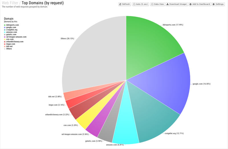 File:1600x1080 reports cat web-filter rep top-domains- by-request .png