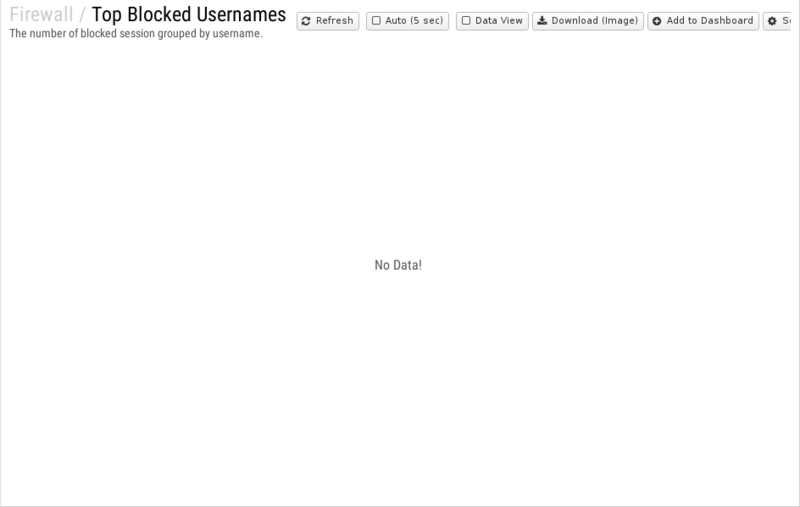 File:1200x800 reports cat firewall rep top-blocked-usernames.png