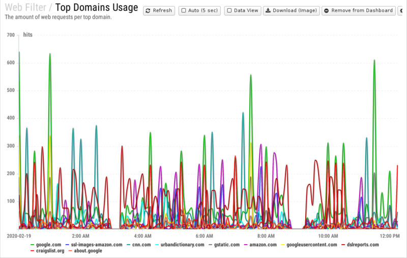 File:1200x800 reports cat web-filter rep top-domains-usage.png
