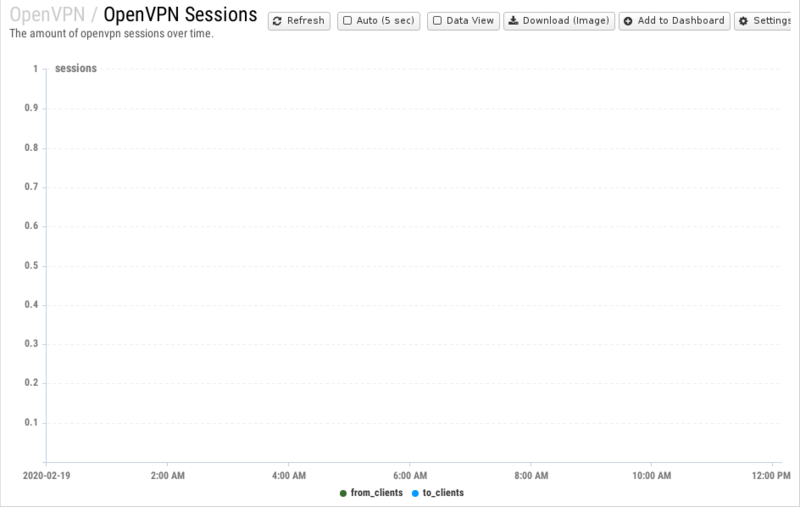 File:1200x800 reports cat openvpn rep openvpn-sessions.png