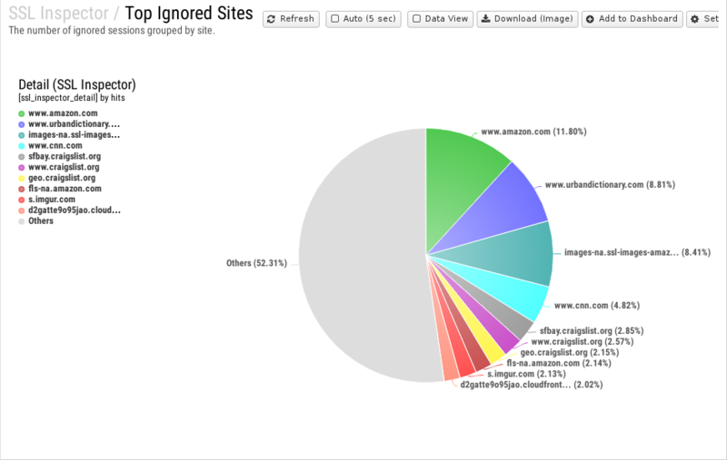 File:1200x800 reports cat ssl-inspector rep top-ignored-sites.png