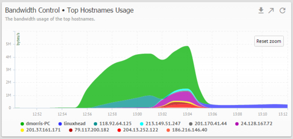 Top Hostnames Bandwidth Usage