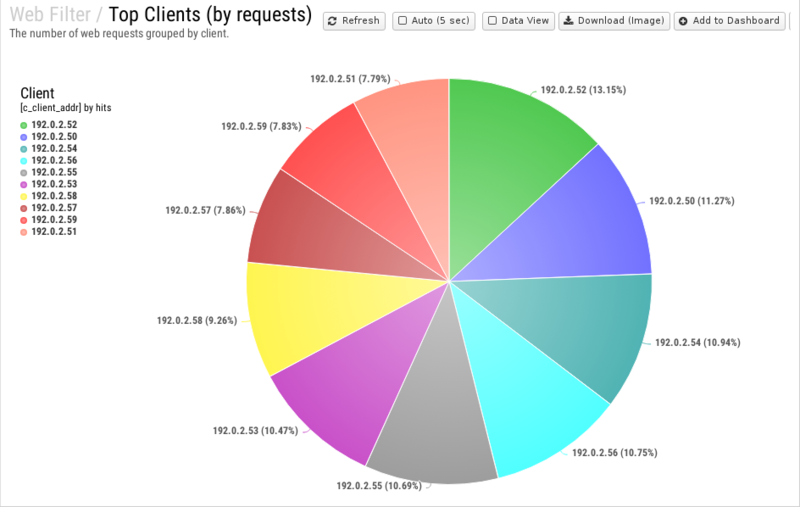 File:1200x800 reports cat web-filter rep top-clients- by-requests .png