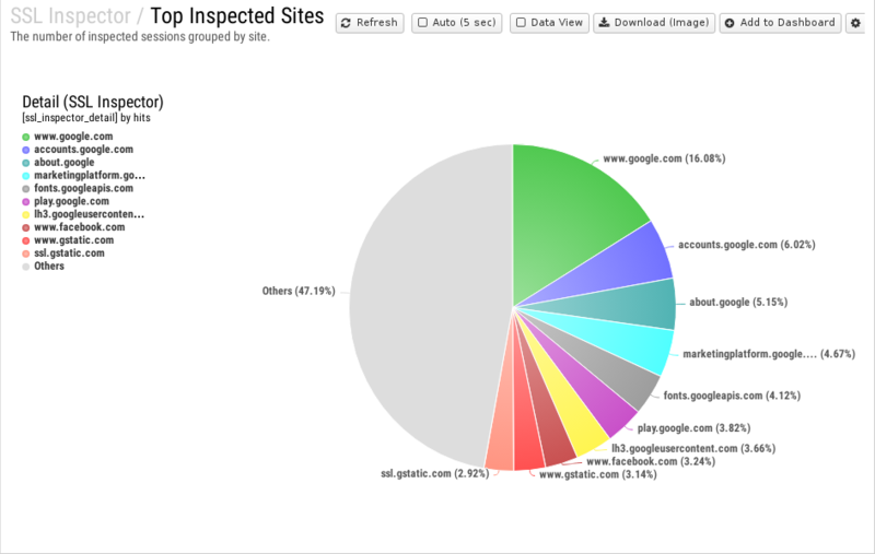 File:1200x800 reports cat ssl-inspector rep top-inspected-sites.png