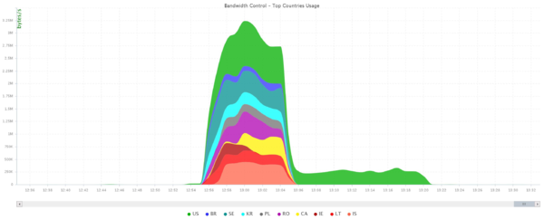 Top Countries Bandwidth Usage