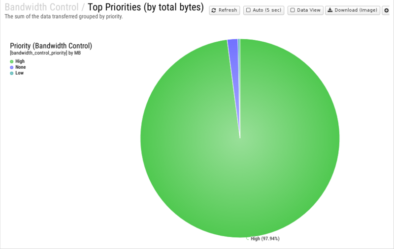File:1200x800 reports cat bandwidth-control rep top-priorities- by-total-bytes .png