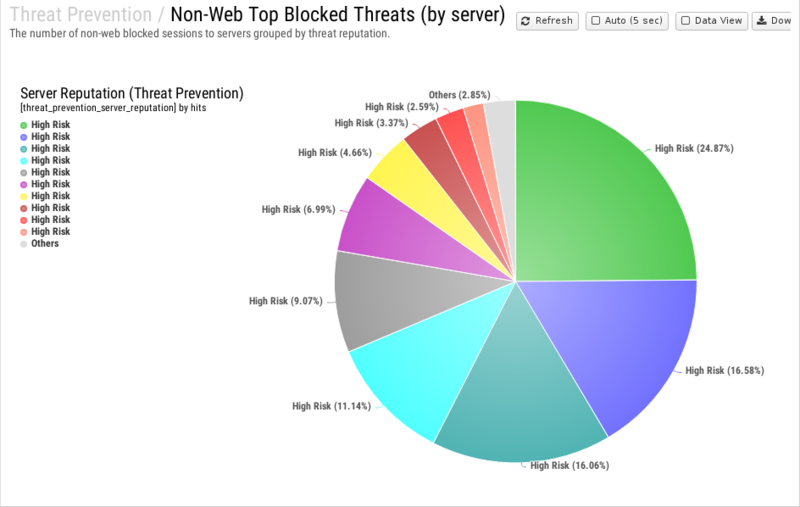File:1200x800 reports cat threat-prevention rep non-web-top-blocked-threats- by-server .png