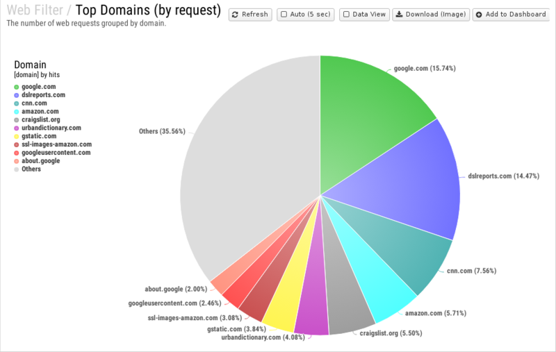 File:1200x800 reports cat web-filter rep top-domains- by-request .png