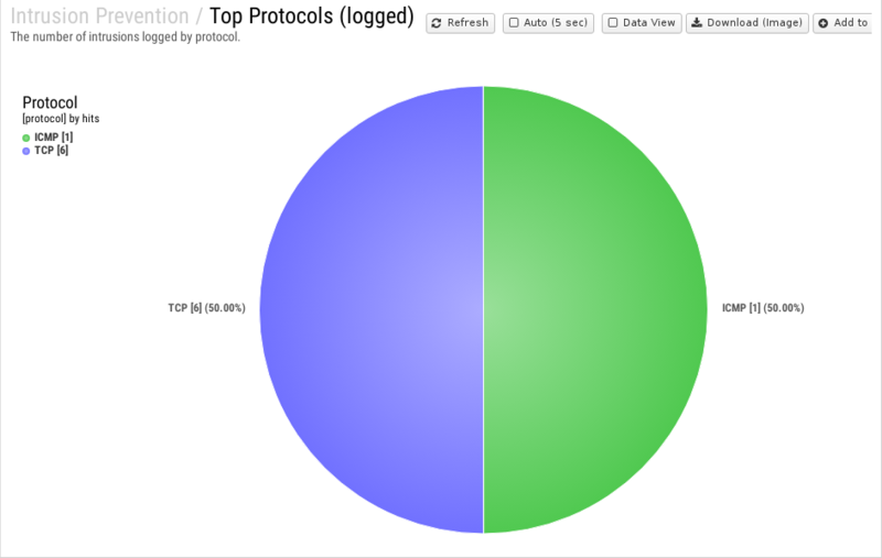 File:1200x800 reports cat intrusion-prevention rep top-protocols- logged .png