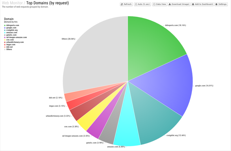 File:1600x1080 reports cat web-monitor rep top-domains- by-request .png